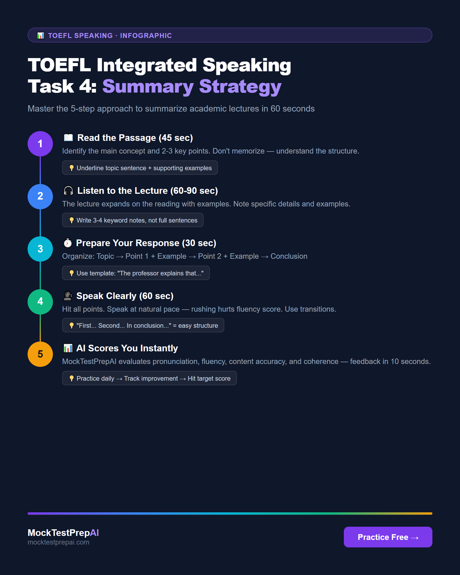 TOEFL Integrated Speaking Task 4 — 5-step summary strategy infographic