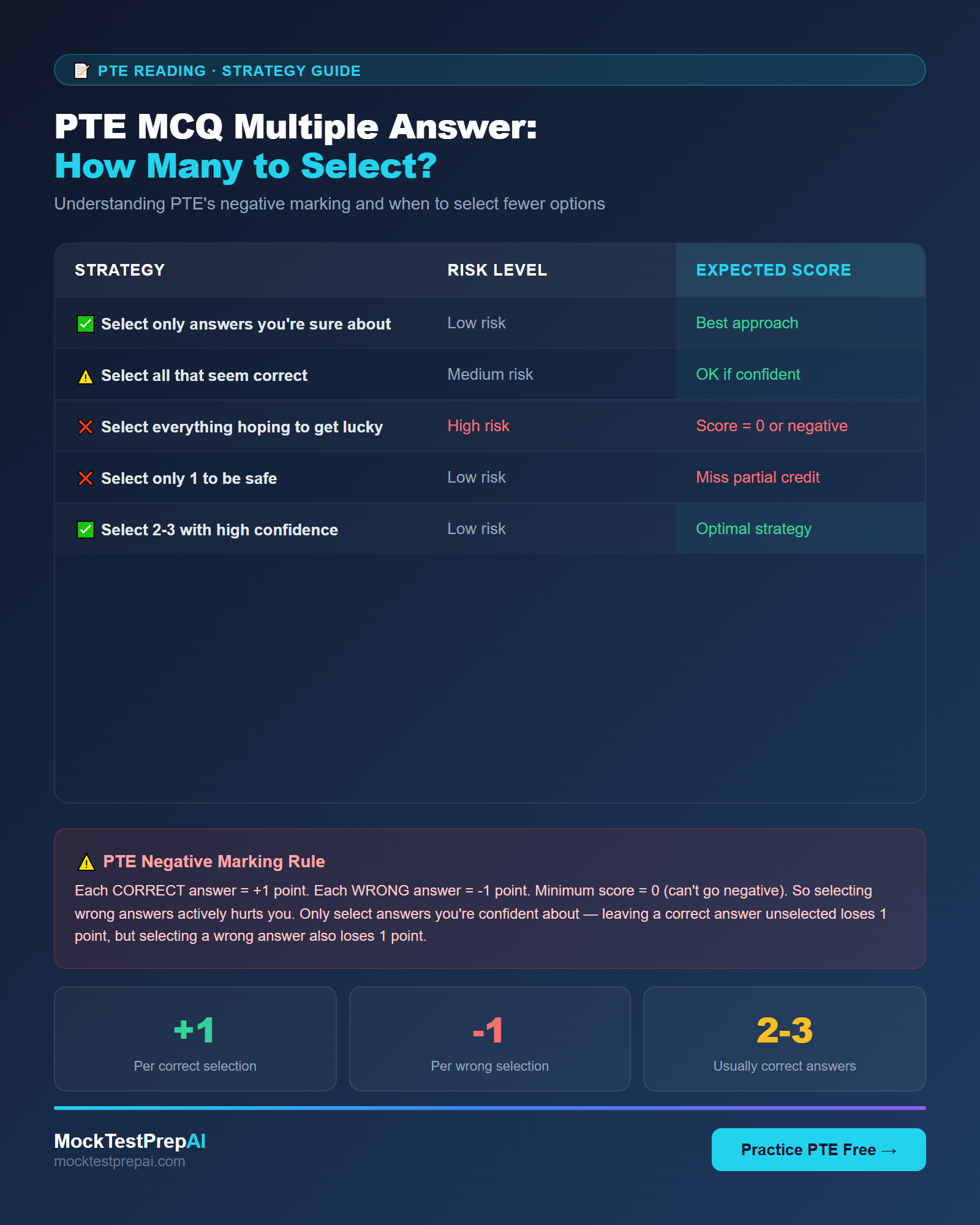 PTE MCQ Multiple Answer — scoring strategy and negative marking infographic