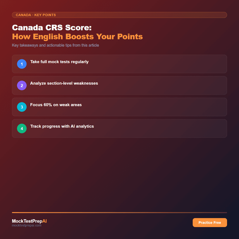 Canada CRS Score: How English Boosts Your Points infographic