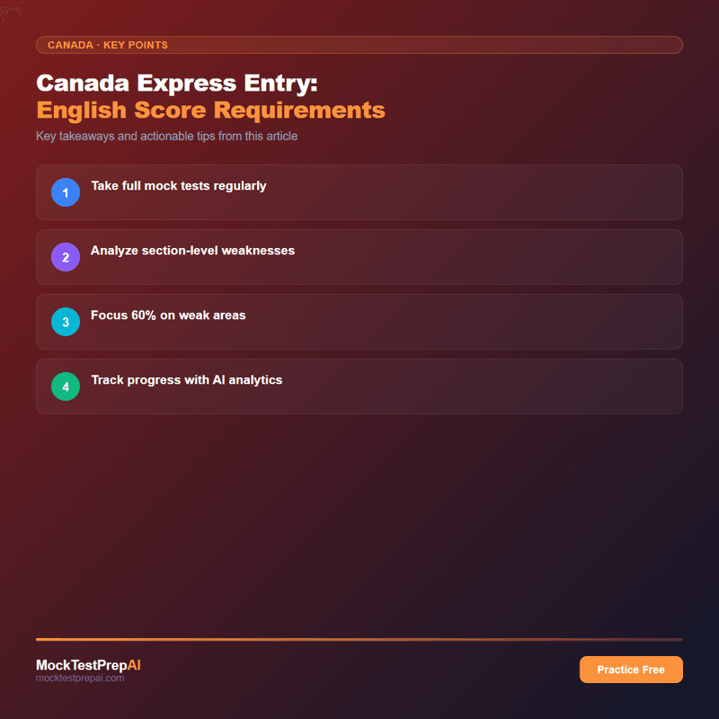 Canada Express Entry: English Score Requirements infographic