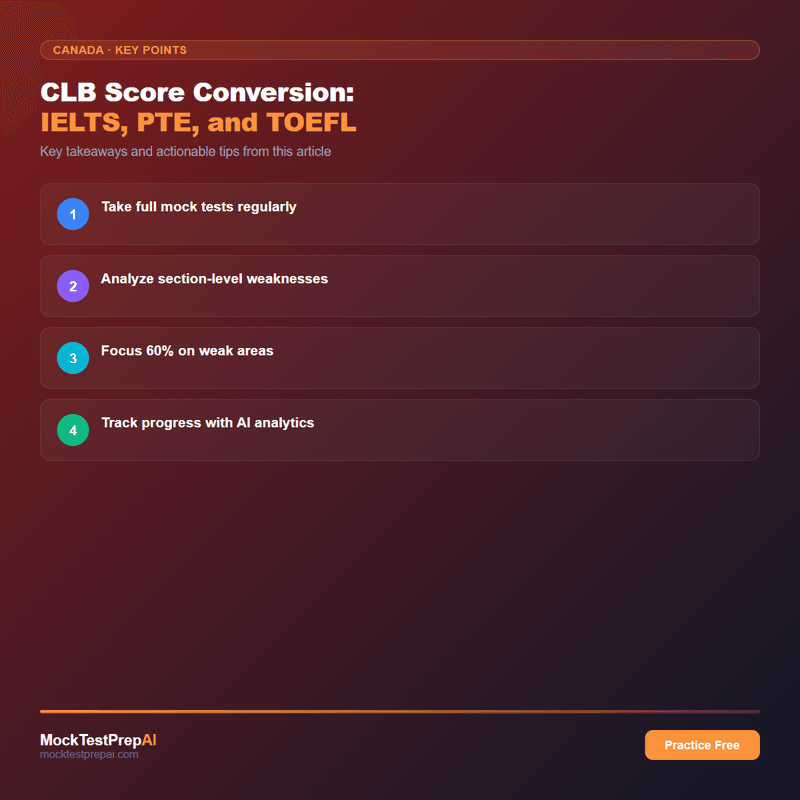 CLB Score Conversion: IELTS, PTE, and TOEFL infographic