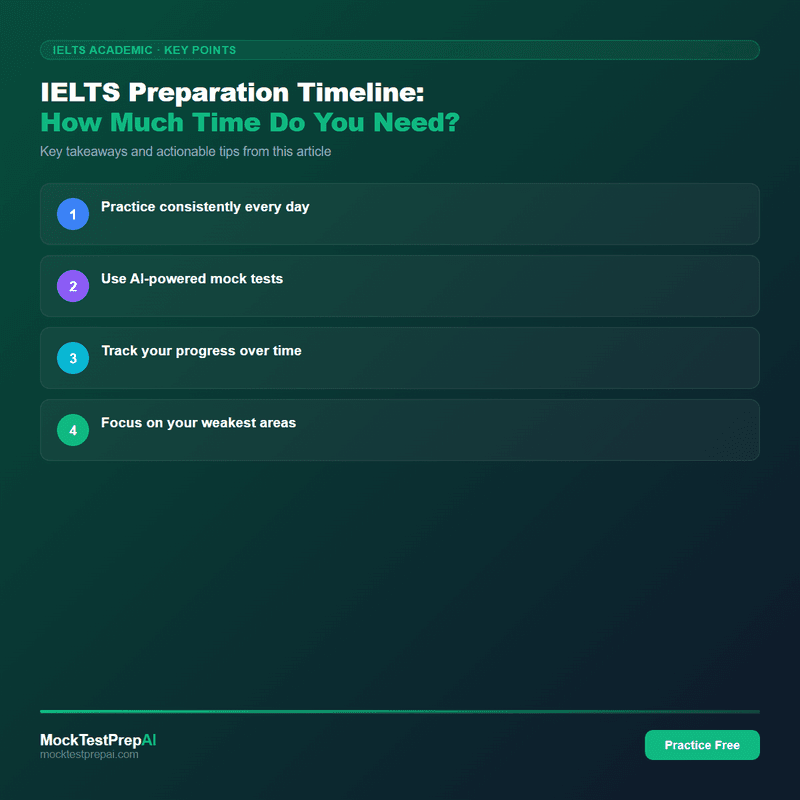 IELTS Preparation Timeline: How Much Time Do You Need? infographic